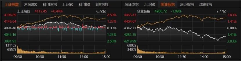超4000股上涨 科技行情终结机构:勿做极端切换
